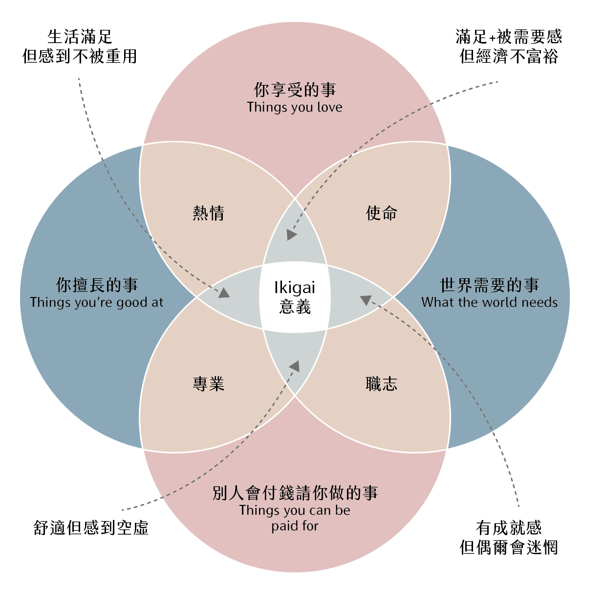 與其追求 ikigai ,不如擁有 ikigai