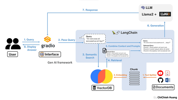 RAG=Vector db+LLM